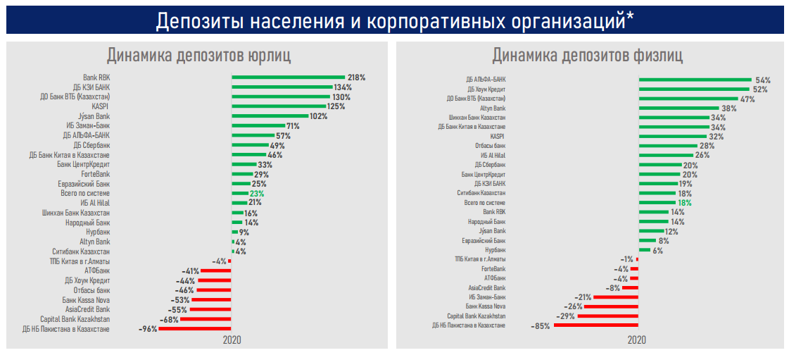 Казахстан проценты. Самые большие проценты по депозитам в Казахстане. Ставки банков в 2020 году. Депозиты в 2020 году. Банковский сектор 2020 год.