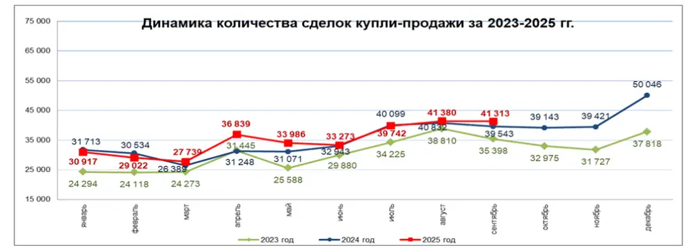 Изменение цен и купля-продажа на рынке жилья в сентябре 2025 года (2)