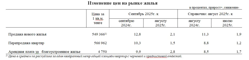 Изменение цен и купля-продажа на рынке жилья в сентябре 2025 года (4)