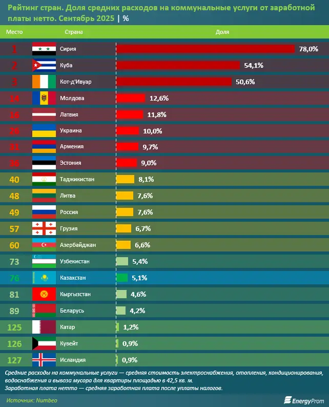 Стоимость жилищно-коммунальных услуг: как обстоят дела в Казахстане и в мире? (3)