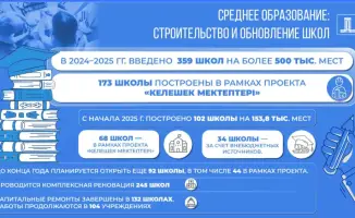 Строительство и реновация школ в 2024 2025 годах