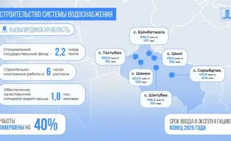Вода под контролем: 2,2 млрд тенге на села!