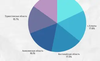 Каждый седьмой родитель в Казахстане не может уделить детям время из-за работы