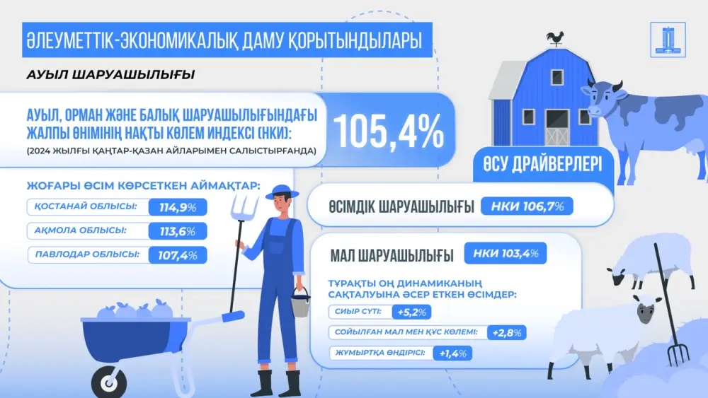 Рост ВВП Казахстана за 10 месяцев 2025 года составил 6,4% (3)