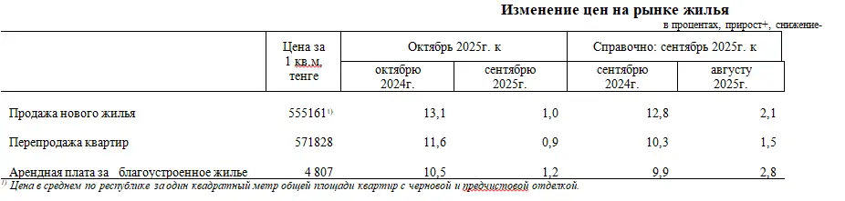В октябре совершено 41 тыс. сделок по купле-продаже жилья (4)