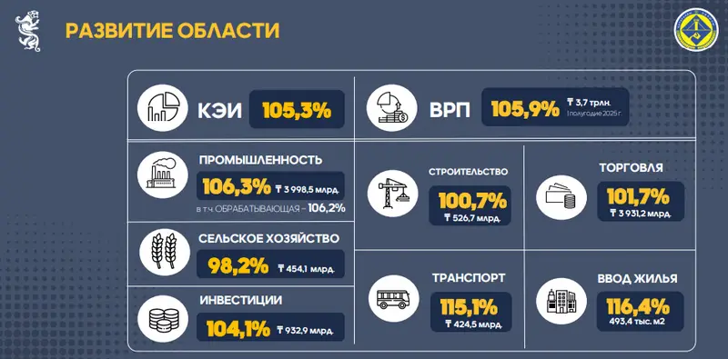Рост инвестиций и поддержка МСБ: Ермаганбет Булекпаев рассказал о развитии экономики (2)
