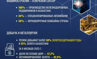 Зерновой рекорд: Акмолинская область на экспортном марше!