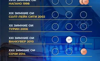 Казахстанская сборная готовится к зимним Олимпийским играм 2026 года в Италии
