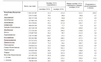 Строительный бум: рост объема работ на 15,1% за десять месяцев 2025 года