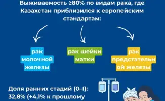 Рак в Казахстане: Пятилетняя выживаемость как свет в конце туннеля — 65% пациентов обретают надежду