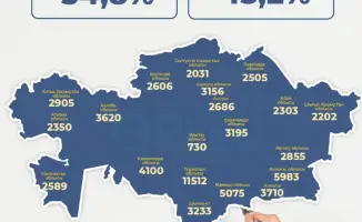 70 тысяч педагогов Казахстана: новый виток профессионального роста через бесплатные курсы повышения квалификации