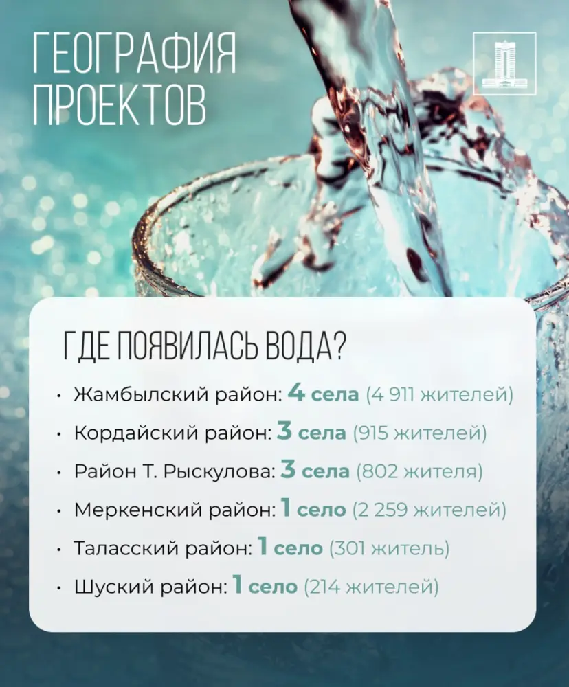 Исполнение поручений Президента: 15 млрд тенге возвращенных активов выделено на водоснабжение сел Жамбылской области (4)