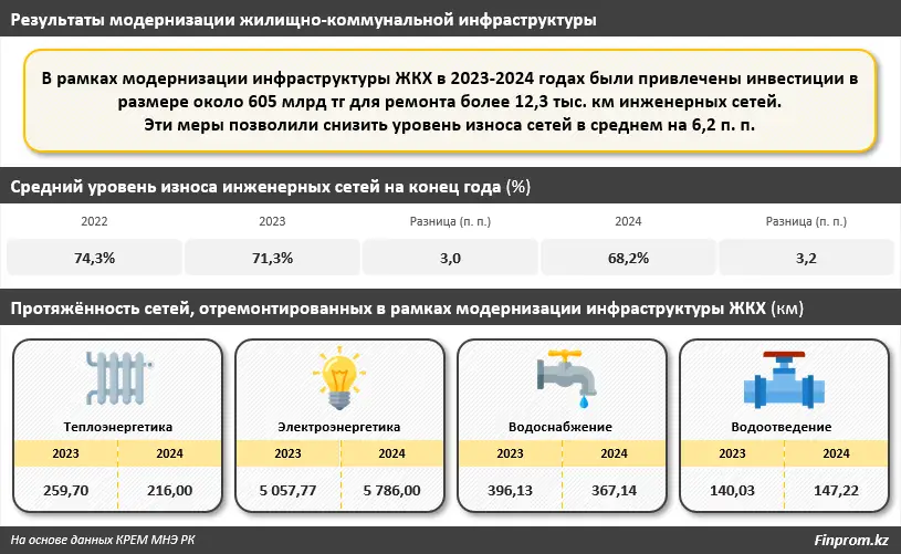 Уровень износа инженерных сетей в Казахстане снижен более чем на 6 процентных пунктов — и это лишь начало (2)