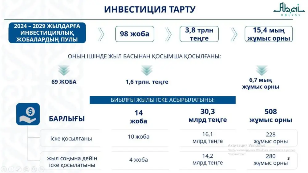 В область Абай привлечено 495,2 млрд тенге инвестиций (2)