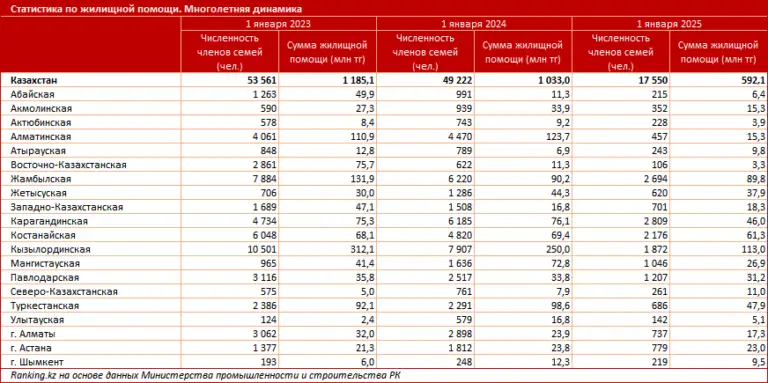 ЖИЛИЩНАЯ ПОМОЩЬ В РК: КАК МАЛООБЕСПЕЧЕННЫЕ СЕМЬИ ПОЛУЧАЮТ КОМПЕНСАЦИЮ ПО КОММУНАЛЬНЫМ ПЛАТЕЖАМ? (4)