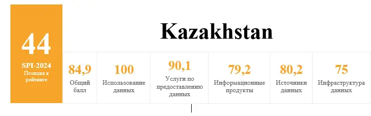 Казахстан поднялся на 21 позицию в рейтинге Всемирного банка по показателям статистической эффективности (2)