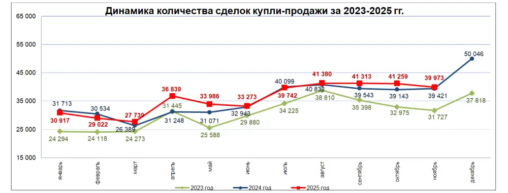 Количество сделок купли-продажи жилья уменьшилось на 3,1% (2)
