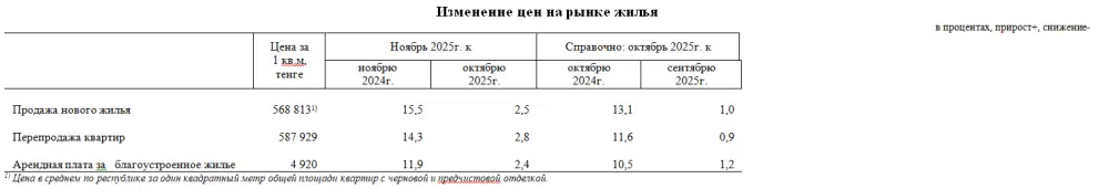 Количество сделок купли-продажи жилья уменьшилось на 3,1% (4)