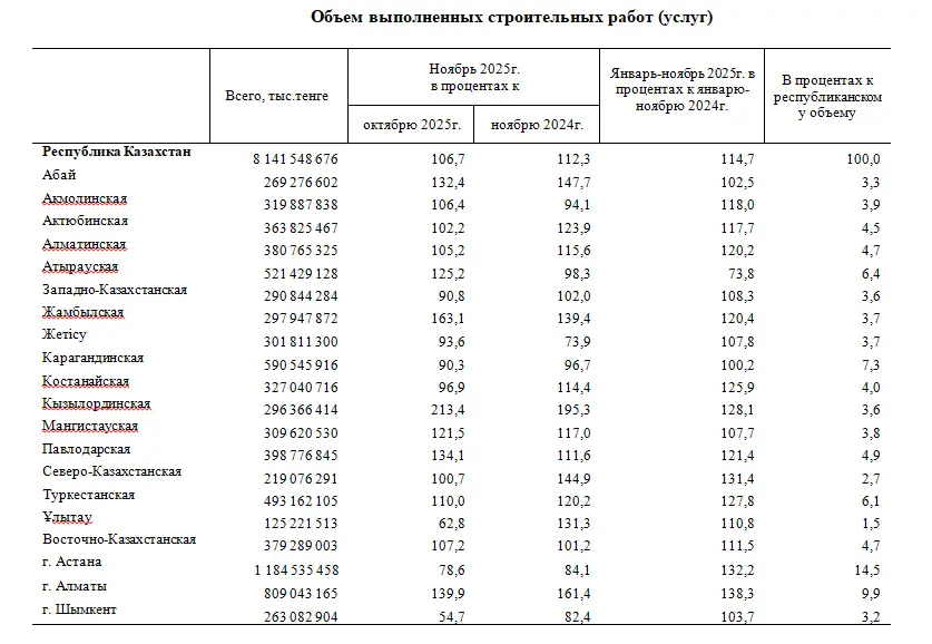 О выполнении строительных работ и вводе в эксплуатацию объектов в январе-ноябре 2025 года (2)