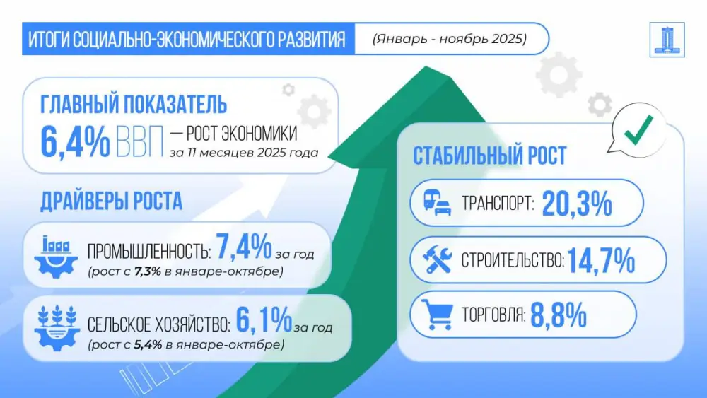 Правительство: рост экономики Казахстана за январь-ноябрь 2025 года составил 6,4% (3)