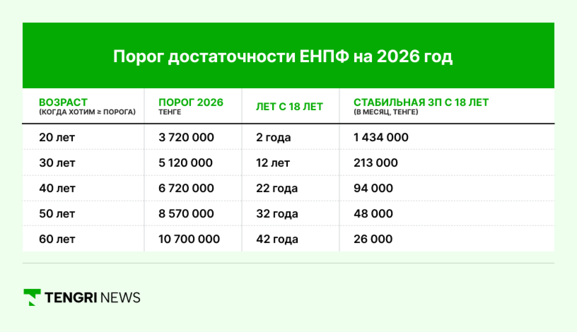 зарплаты Казахстан