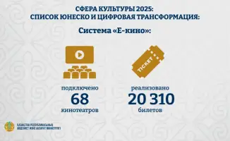 Казахстан внедряет электронное билетирование для сохранения историко-культурного наследия