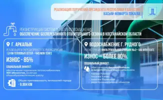 Укрепление инфраструктуры Костанайской области: 2,2 млрд тенге на модернизацию теплосетей обеспечит надежное тепло- и водоснабжение для 122 тыс. человек