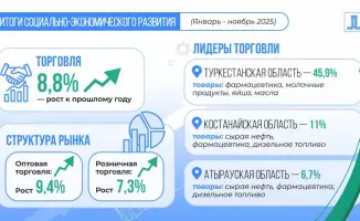 Правительство: рост экономики Казахстана за январь-ноябрь 2025 года составил 6,4%