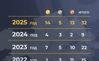 Казахстан: медальный дождь на летних олимпийских аренах 2025 года