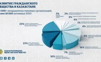 23 тысячи НПО: Мозговой штурм ради перемен!