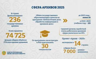 Новые архивы и доступ к истории в Казахстане