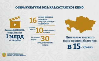 Казахстанское кино: миллиардные сборы и новые горизонты!