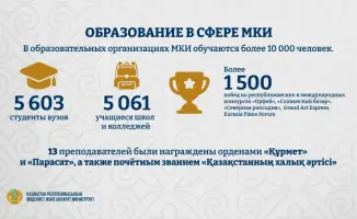 В этом году более 1500 учащихся и студентов образовательных организаций МКИ стали победителями престижных республиканских и международных конкурсов и фестивалей
