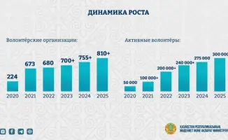 Казахстан усиливает поддержку волонтёров и расширяет участие в международных инициативах