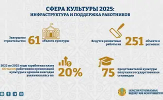 Казахстан 2025: поддержка талантливых артистов и обновление культурной инфраструктуры