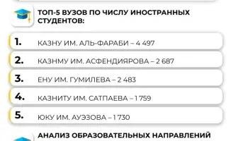 Рост числа иностранных студентов в Казахстане: влияние на региональную образовательную конкурентоспособность