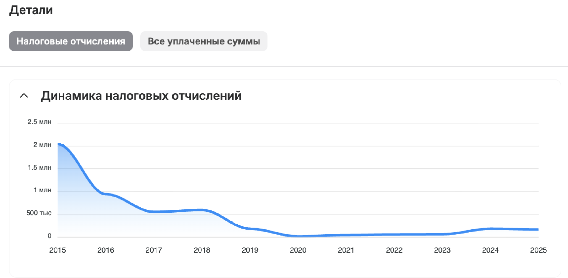 динамика налоговых отчислений