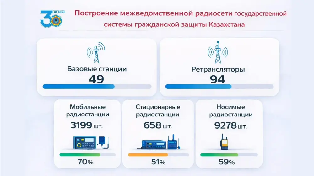 Казахстан первая страна в СНГ, реализовавшая УКВ-радиосеть (5)