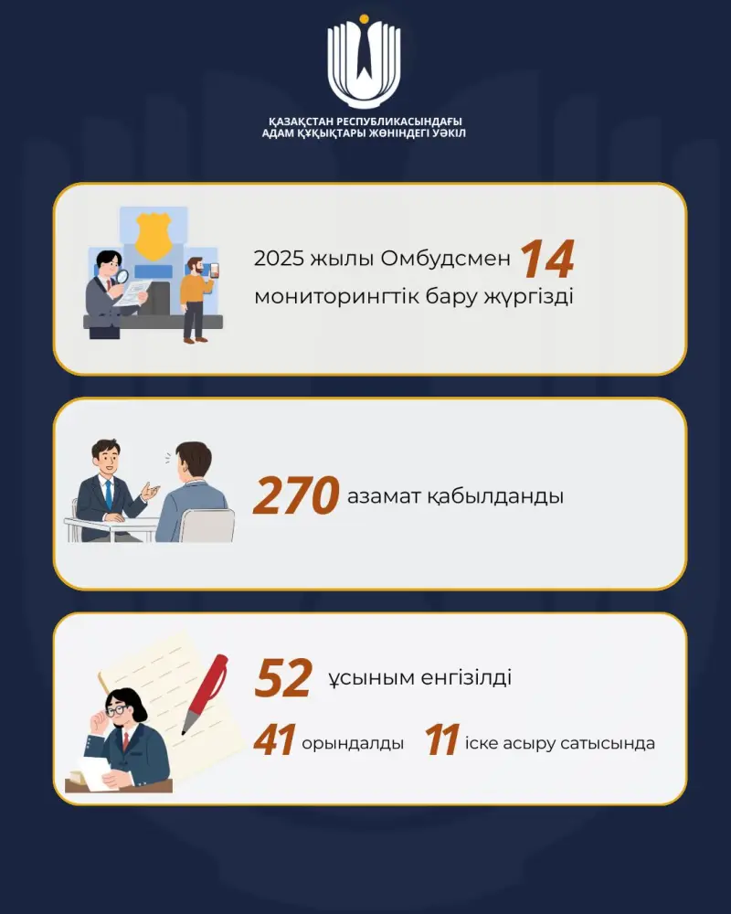 Омбудсмен в 2025 году осуществил 14 мониторинговых посещений, внесено 52 рекомендации (2)