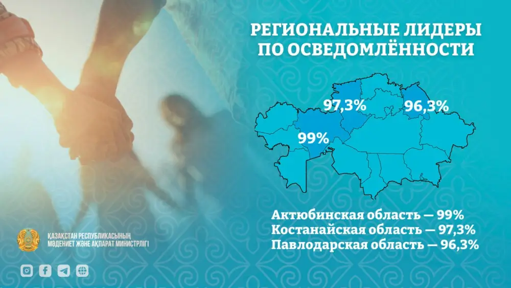 Более 300 тысяч человек вовлечены в волонтёрскую деятельность в Казахстане (3)