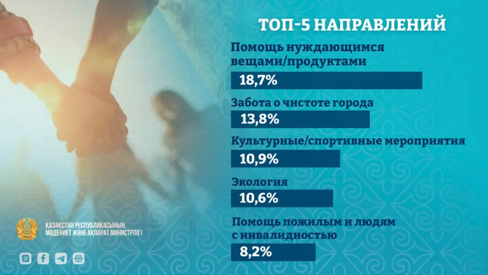 Более 300 тысяч человек вовлечены в волонтёрскую деятельность в Казахстане (2)