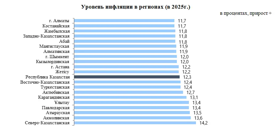 Инфляция в Республике Казахстан в 2025 году (2)