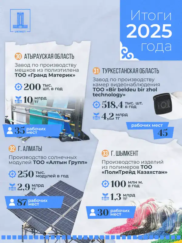 В Казахстане в 2025 году запущено 33 новых промышленных предприятия (10)