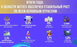 Жетісу: Экономический парус в бурном море роста