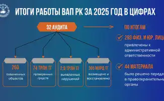 Высшая аудиторская палата в 2025 году: последствия аудитов на 2,9 трлн тенге и меры по восстановлению средств