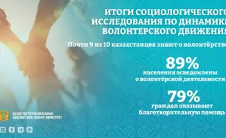 Волонтёрство в Казахстане: более 300 тысяч участников