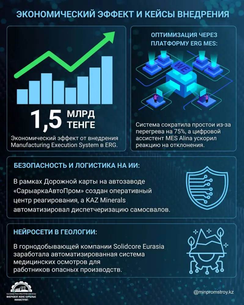 Дорожная карта в действии: как искусственный интеллект меняет промышленность Казахстана (2)