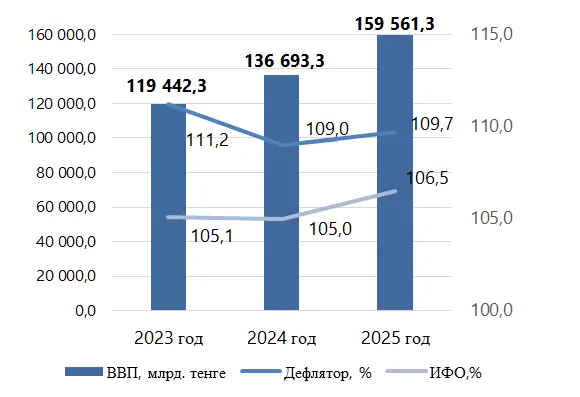 Валовой внутренний продукт методом производства за 2025 год (3)