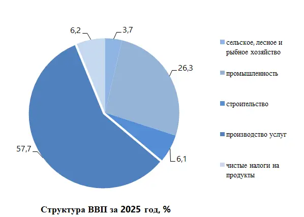 Валовой внутренний продукт методом производства за 2025 год (4)