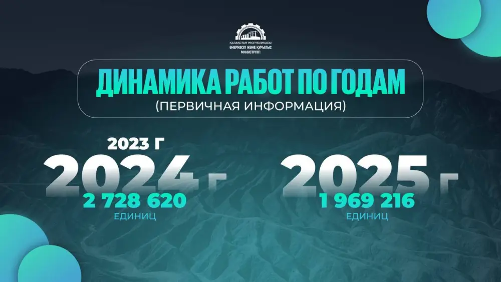В Казахстане оцифровано 97,5% геологических материалов: полное завершение работ запланировано до конца 2026 года (3)
